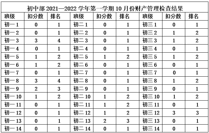 2021—2022学年度10月班级财产管理及垃圾分类汇总